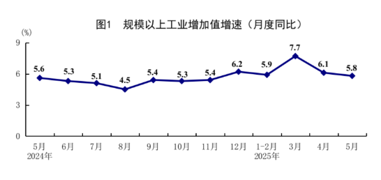 盈通配资 统计局：5月规模以上工业增加值同比增长5.8% 国民经济运行总体平稳、稳中有进