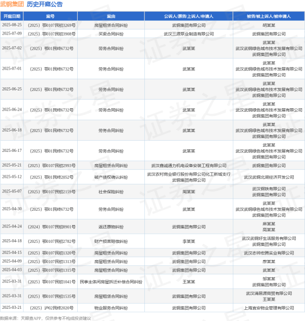 广州配资网 武钢集团作为被告/被上诉人的1起涉及劳务合同纠纷的诉讼将于2025年7月1日开庭