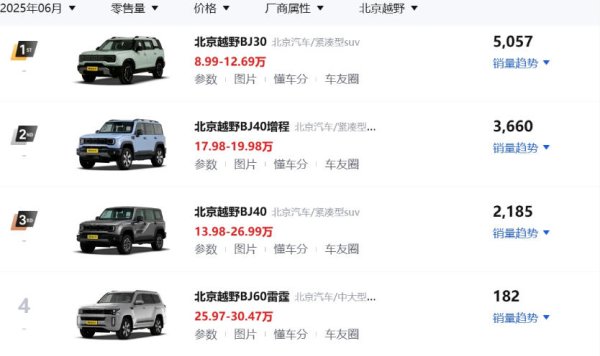 旺润配资 提车当天就换涡轮，动力受限，北京越野BJ30首批车主直言后悔了