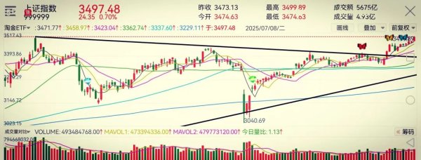 钱投网 7月8日股市收盘：量价齐升气氛拉满，A股距3500仅差0.11点！狂欢中该警惕什么？