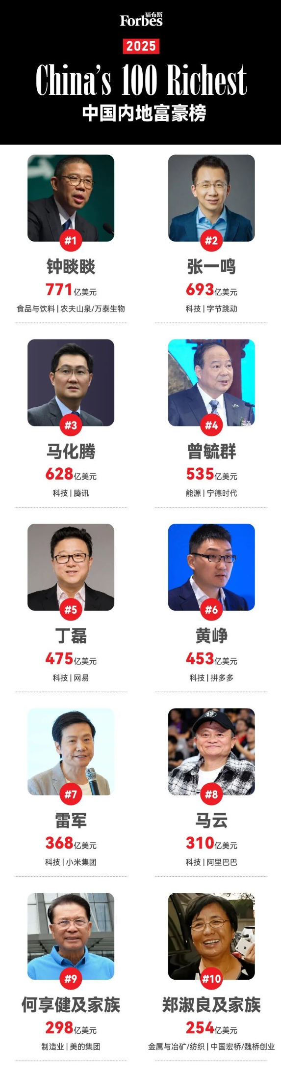 中利网 2025福布斯中国内地富豪榜：钟睒睒连续5年登顶